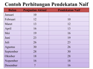 Contoh Perhitungan Pendekatan Naif
Bulan Penjualan Aktual Pendekatan Naif
Januari 10 -
Februari 12 10
Maret 13 12
April 16 13
Mei 19 16
Juni 23 19
Juli 26 23
Agustus 30 26
September 28 30
Oktober 18 28
Nopember 16 18
Desember ? 16
 