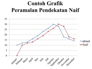 Contoh Grafik
Peramalan Pendekatan Naif
0
5
10
15
20
25
30
35
aktual
Naif
 