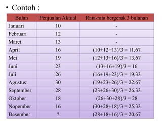 • Contoh :
Bulan Penjualan Aktual Rata-rata bergerak 3 bulanan
Januari 10 -
Februari 12 -
Maret 13 -
April 16 (10+12+13)/3 = 11,67
Mei 19 (12+13+16)/3 = 13,67
Juni 23 (13+16+19)/3 = 16
Juli 26 (16+19+23)/3 = 19,33
Agustus 30 (19+23+26)/3 = 22,67
September 28 (23+26+30)/3 = 26,33
Oktober 18 (26+30+28)/3 = 28
Nopember 16 (30+28+18)/3 = 25,33
Desember ? (28+18+16)/3 = 20,67
 