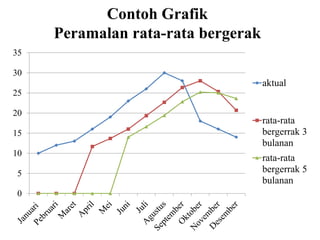 Contoh Grafik
Peramalan rata-rata bergerak
0
5
10
15
20
25
30
35
aktual
rata-rata
bergerrak 3
bulanan
rata-rata
bergerrak 5
bulanan
 