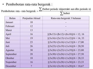 • Pembobotan rata-rata bergerak :


bobot
n)periodedlmaann)(permintperiode(bobot
bergerakrata-rataPembobotan
Bulan Penjualan Aktual Rata-rata bergerak 3 bulanan
Januari 10 -
Februari 12 -
Maret 13 -
April 16 [(3x13)+(2x12)+(1x10)]/6 = 12, 16
Mei 19 [(3x16)+(2x13)+(1x12)]/6 = 14, 33
Juni 23 [(3x19)+(2x16)+(1x13)]/6 = 17,00
Juli 26 [(3x23)+(2x19)+(1x16)]/6 = 20,50
Agustus 30 [(3x26)+(2x23)+(1x19)]/6 = 23,80
September 28 [(3x30)+(2x26)+(1x23)]/6 = 27,50
Oktober 18 [(3x28)+(2x30)+(1x26)]/6 = 28,33
Nopember 16 [(3x18)+(2x28)+(1x30)]/6 = 23,33
Desember ? [(3x16)+(2x18)+(1x28)]/6 = 18,67
 