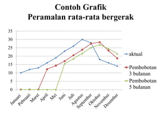 0
5
10
15
20
25
30
35
aktual
Pembobotan
3 bulanan
Pembobotan
5 bulanan
Contoh Grafik
Peramalan rata-rata bergerak
 