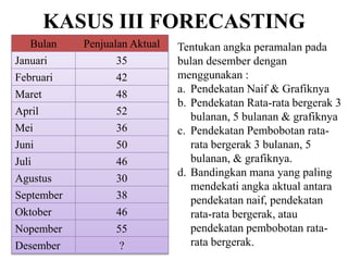 KASUS III FORECASTING
Bulan Penjualan Aktual
Januari 35
Februari 42
Maret 48
April 52
Mei 36
Juni 50
Juli 46
Agustus 30
September 38
Oktober 46
Nopember 55
Desember ?
Tentukan angka peramalan pada
bulan desember dengan
menggunakan :
a. Pendekatan Naif & Grafiknya
b. Pendekatan Rata-rata bergerak 3
bulanan, 5 bulanan & grafiknya
c. Pendekatan Pembobotan rata-
rata bergerak 3 bulanan, 5
bulanan, & grafiknya.
d. Bandingkan mana yang paling
mendekati angka aktual antara
pendekatan naif, pendekatan
rata-rata bergerak, atau
pendekatan pembobotan rata-
rata bergerak.
 