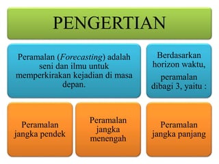 PENGERTIAN
Peramalan (Forecasting) adalah
seni dan ilmu untuk
memperkirakan kejadian di masa
depan.
Peramalan
jangka pendek
Peramalan
jangka
menengah
Berdasarkan
horizon waktu,
peramalan
dibagi 3, yaitu :
Peramalan
jangka panjang
 