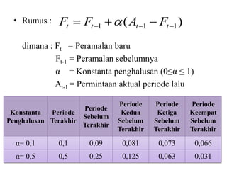 • Rumus :
dimana : Ft = Peramalan baru
Ft-1 = Peramalan sebelumnya
α = Konstanta penghalusan (0≤α ≤ 1)
At-1 = Permintaan aktual periode lalu
)( 111   tttt FAFF 
Konstanta
Penghalusan
Periode
Terakhir
Periode
Sebelum
Terakhir
Periode
Kedua
Sebelum
Terakhir
Periode
Ketiga
Sebelum
Terakhir
Periode
Keempat
Sebelum
Terakhir
α= 0,1 0,1 0,09 0,081 0,073 0,066
α= 0,5 0,5 0,25 0,125 0,063 0,031
 