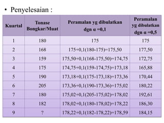 • Penyelesaian :
Kuartal
Tonase
Bongkar/Muat
Peramalan yg dibulatkan
dgn α =0,1
Peramalan
yg dibulatkan
dgn α =0,5
1 180 175 175
2 168 175+0,1(180-175)=175,50 177,50
3 159 175,50+0,1(168-175,50)=174,75 172,75
4 175 174,75+0,1(159-174,75)=173,18 165,88
5 190 173,18+0,1(175-173,18)=173,36 170,44
6 205 173,36+0,1(190-173,36)=175,02 180,22
7 180 175,02+0,1(205-175,02)=178,02 192,61
8 182 178,02+0,1(180-178,02)=178,22 186,30
9 ? 178,22+0,1(182-178,22)=178,59 184,15
 