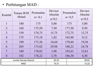 • Perhitungan MAD :
Kuartal
Tonase B/M
Aktual
Peramalan
α= 0,1
Deviasi
Absolut
α=0,1
Peramalan
α= 0,5
Deviasi
Absolut
α=0,5
1 180 175 5,00 175 5,00
2 168 175,50 7,50 177,50 9,50
3 159 174,75 15,75 172,75 13,75
4 175 173,18 1,82 165,88 9,12
5 190 173,36 16,64 170,44 19,56
6 205 175,02 29,98 180,22 24,78
7 180 178,02 1,98 192,61 12,61
8 182 178,22 3,78 186,30 4,30
Jumlah Deviasi Absolut 82,45 98,62
MAD 10,31 12,33
 