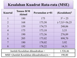 Kesalahan Kuadrat Rata-rata (MSE)
Kuartal
Tonase B/M
Aktual
Peramalan α=01 (Kesalahan)2
1 180 175 52 = 25
2 168 175,50 (-7,5)2=56,25
3 159 174,75 248,06
4 175 173,18 3,33
5 190 173,36 276,89
6 205 175,02 898,70
7 180 178,02 3,92
8 182 178,22 14,31
Jumlah Kesalahan dikuadratkan = 1.526,46
MSE=(Jumlah Kesalahan dikuadratkan)/n = 190,80
 