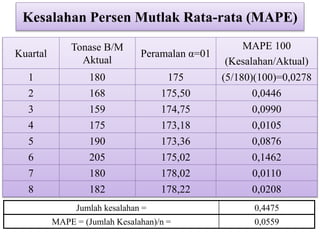 Kesalahan Persen Mutlak Rata-rata (MAPE)
Kuartal
Tonase B/M
Aktual
Peramalan α=01
MAPE 100
(Kesalahan/Aktual)
1 180 175 (5/180)(100)=0,0278
2 168 175,50 0,0446
3 159 174,75 0,0990
4 175 173,18 0,0105
5 190 173,36 0,0876
6 205 175,02 0,1462
7 180 178,02 0,0110
8 182 178,22 0,0208
Jumlah kesalahan = 0,4475
MAPE = (Jumlah Kesalahan)/n = 0,0559
 