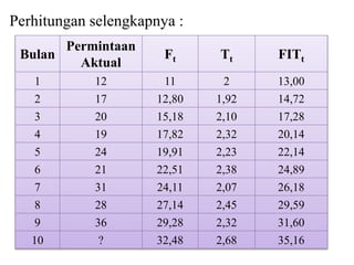 Perhitungan selengkapnya :
Bulan
Permintaan
Aktual
Ft Tt FITt
1 12 11 2 13,00
2 17 12,80 1,92 14,72
3 20 15,18 2,10 17,28
4 19 17,82 2,32 20,14
5 24 19,91 2,23 22,14
6 21 22,51 2,38 24,89
7 31 24,11 2,07 26,18
8 28 27,14 2,45 29,59
9 36 29,28 2,32 31,60
10 ? 32,48 2,68 35,16
 