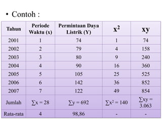 • Contoh :
Tahun
Periode
Waktu (x)
Permintaan Daya
Listrik (Y) x2 xy
2001 1 74 1 74
2002 2 79 4 158
2003 3 80 9 240
2004 4 90 16 360
2005 5 105 25 525
2006 6 142 36 852
2007 7 122 49 854
Jumlah ∑x = 28 ∑y = 692 ∑x2 = 140
∑xy =
3.063
Rata-rata 4 98,86 - -
 