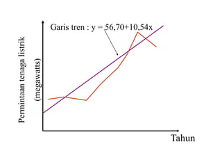 Tahun
Permintaantenagalistrik
(megawatts)
Garis tren : y = 56,70+10,54x
 