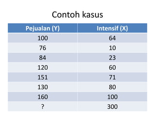 Contoh kasus
Pejualan (Y) Intensif (X)
100 64
76 10
84 23
120 60
151 71
130 80
160 100
? 300
 