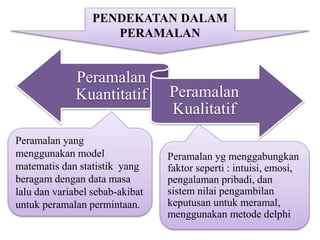 Peramalan
Kuantitatif Peramalan
Kualitatif
PENDEKATAN DALAM
PERAMALAN
Peramalan yang
menggunakan model
matematis dan statistik yang
beragam dengan data masa
lalu dan variabel sebab-akibat
untuk peramalan permintaan.
Peramalan yg menggabungkan
faktor seperti : intuisi, emosi,
pengalaman pribadi, dan
sistem nilai pengambilan
keputusan untuk meramal,
menggunakan metode delphi
 