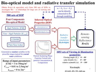 Bio-optical model and radiative transfer simulation 1053 sets of Viewing & illumination geometries Viewing angle  (  θ v  ...
