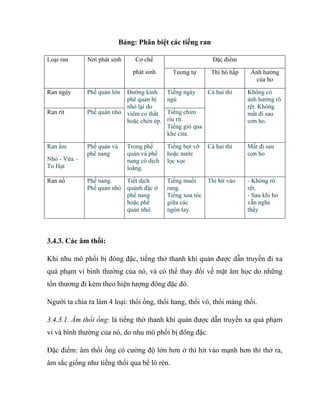 Bảng: Phân biệt các tiếng ran
Loại ran Nơi phát sinh Cơ chế
phát sinh
Đặc điểm
Tương tự Thì hô hấp Ảnh hưởng
của ho
Ran ngáy Phế quản lớn Đường kính
phê quản bị
nhỏ lại do
viêm co thắt
hoặc chèn ép.
Tiếng ngáy
ngủ
Cả hai thì Không có
ảnh hưởng rõ
rệt. Không
mất đi sau
cơn ho.
Ran rít Phế quản nhỏ Tiếng chim
ríu rít.
Tiếng gió qua
khe cửa.
Ran ẩm
Nhỏ - Vừa –
To Hạt
Phế quản và
phế nang
Trong phế
quản và phế
nang có dịch
loãng.
Tiếng bọt vỡ
hoặc nước
lọc xọc
Cả hai thì Mất đi sau
cơn ho
Ran nổ Phế nang.
Phế quản nhỏ
Tiết dịch
quánh đặc ở
phế nang
hoặc phế
quản nhỏ.
Tiếng muối
rang.
Tiếng xoa tóc
giữa các
ngón tay.
Thì hít vào - Không rõ
rệt.
- Sau khi ho
vẫn nghe
thấy
3.4.3. Các âm thổi:
Khi nhu mô phổi bị đông đặc, tiếng thở thanh khí quản được dẫn truyền đi xa
quá phạm vi bình thường của nó, và có thể thay đổi về mặt âm học do những
tổn thương đi kèm theo hiện tượng đông đặc đó.
Người ta chia ra làm 4 loại: thổi ống, thổi hang, thổi vò, thổi màng thổi.
3.4.3.1. Âm thổi ống: là tiếng thở thanh khí quản được dẫn truyền xa quá phạm
vi và bình thường của nó, do nhu mô phổi bị đông đặc.
Đặc điểm: âm thổi ống có cường độ lớn hơn ở thì hít vào mạnh hơn thì thở ra,
âm sắc giống như tiếng thổi qua bể lò rèn.
 
