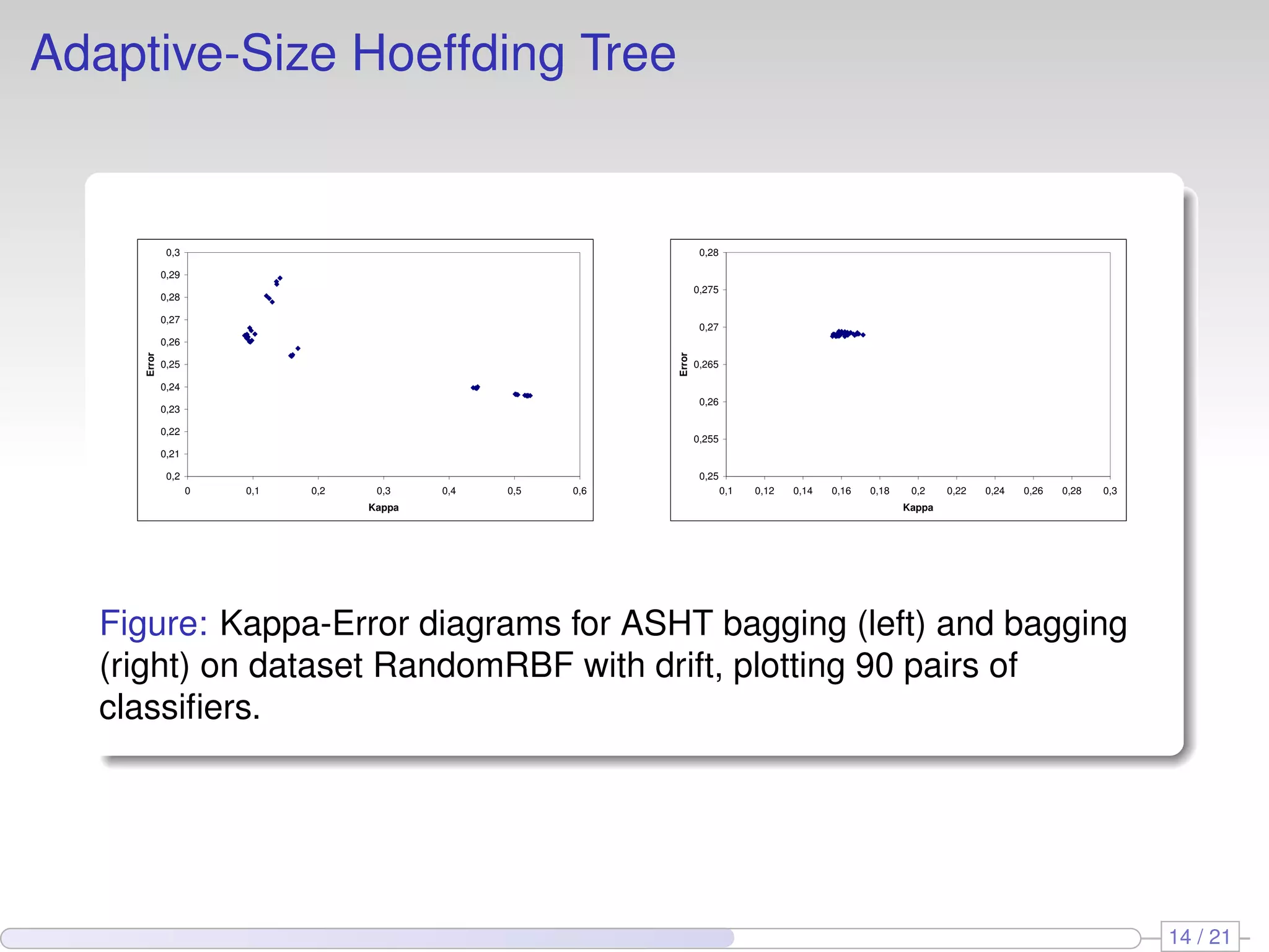 Adaptive-Size Hoeffding Tree


              0,3                                                      0,28

             0,29
                                                                      0,275
             0,28

             0,27
                                                                       0,27
             0,26
     Error




                                                              Error
             0,25                                                     0,265

             0,24
                                                                       0,26
             0,23

             0,22
                                                                      0,255
             0,21

              0,2                                                      0,25
                    0   0,1   0,2    0,3    0,4   0,5   0,6                   0,1   0,12   0,14   0,16   0,18    0,2    0,22   0,24   0,26   0,28   0,3
                                    Kappa                                                                       Kappa




   Figure: Kappa-Error diagrams for ASHT bagging (left) and bagging
   (right) on dataset RandomRBF with drift, plotting 90 pairs of
   classiﬁers.




                                                                                                                                                          14 / 21
 