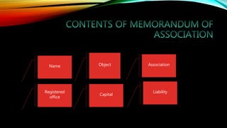 Name
Registered
office
Object
Capital
Association
Liability
 