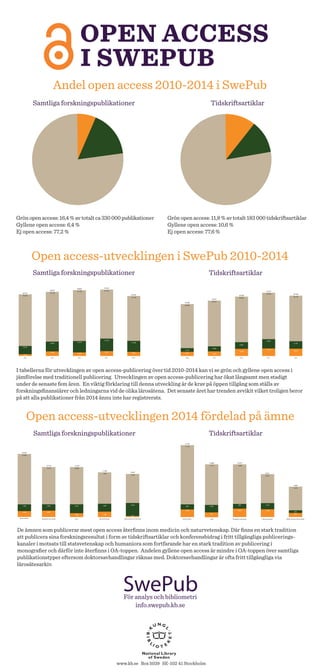 OPEN ACCESS
i swepub
Grön open access: 16,4 % av totalt ca 330 000 publikationer
Gyllene open access: 6,4 %
Ej open access: 77,2 %
I tabellerna för utvecklingen av open access-publicering över tid 2010-2014 kan vi se grön och gyllene open access i
jämförelse med traditionell publicering. Utvecklingen av open access-publicering har ökat långsamt men stadigt
under de senaste fem åren. En viktig förklaring till denna utveckling är de krav på öppen tillgång som ställs av
forskningsfinansiärer och ledningarna vid de olika lärosätena. Det senaste året har trenden avvikit vilket troligen beror
på att alla publikationer från 2014 ännu inte har registrerats.
De ämnen som publicerar mest open access återfinns inom medicin och naturvetenskap. Där finns en stark tradition
att publicera sina forskningsresultat i form av tidskriftsartiklar och konferensbidrag i fritt tillgängliga publicerings-
kanaler i motsats till statsvetenskap och humaniora som fortfarande har en stark tradition av publicering i
monografier och därför inte återfinns i OA-toppen. Andelen gyllene open access är mindre i OA-toppen över samtliga
publikationstyper eftersom doktorsavhandlingar räknas med. Doktorsavhandlingar är ofta fritt tillgängliga via
lärosätesarkiv.
Grön open access: 11,8 % av totalt 183 000 tidskriftsartiklar
Gyllene open access: 10,6 %
Ej open access: 77,6 %
Open access-utvecklingen i SwePub 2010-2014
Open access-utvecklingen 2014 fördelad på ämne
Andel open access 2010-2014 i SwePub
Tidskriftsartiklar
Samtliga forskningspublikationer
Samtliga forskningspublikationer
Samtliga forskningspublikationer
Tidskriftsartiklar
Tidskriftsartiklar
www.kb.se Box 5039 SE-102 41 Stockholm
För analys och bibliometri
info.swepub.kb.se
16.036
12.846
1.706 1.599 2.253 1.997 3.304
1.486
262
1.484 1.600
988
12.734
9.535
12.729
9.488
11.390
7.907
10.997
7.431
Biologiska vetenskaperKlinisk medicin Fysik Hälsovetenskaper Elektroteknik och elektronik
964
926
895 1.169
503
844
1.569 1.4551.453
1.439
13.729
11.312
10.080
7.715
10.073
7.609
8.191
5.567
5.802
4.475
Biologiska vetenskaperKlinisk medicin Fysik Hälsovetenskaper Medicinska grundvetenskaper
65.415
54.203
8.554
10.281
11.914
13.162
11.500
5.0505.528
2.658
3.563
4.636
68.022
54.178
69.809
53.259
70.395
51.705
63.676
47.126
20112010 2012 2013 2014
34.208
29.003
2.742
3.638
4.867
6.083
5.156
5.310
4.814
2.463 3.364
4.368
36.451
29.449
39.089
29.854
41.647
30.254 39.706
29.735
20112010 2012 2013 2014
 