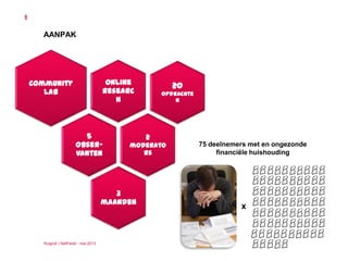 Ruigrok | NetPanel - mei 2013
6
AANPAK
x
Online
researc
h
Community
Lab
5
obser-
vanten
2
moderato
rs
20
opdrachte
n
3
maanden
75 deelnemers met en ongezonde
financiële huishouding
 
