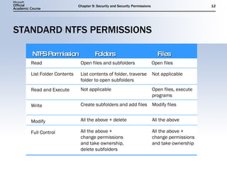 STANDARD NTFS PERMISSIONS Read Open files and subfolders  Open files List Folder Contents Read and Execute Write Modify Full Control NTFS Permission Folders Files Not applicable List contents of folder, traverse folder to open subfolders Create subfolders and add files Not applicable Open files, execute programs All the above + delete All the above + change permissions and take ownership, delete subfolders All the above Modify files All the above + change permissions and take ownership 