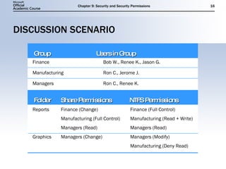 DISCUSSION SCENARIO Finance Bob W., Renee K., Jason G.  Manufacturing Ron C., Jerome J. Managers Ron C., Renee K. Reports Finance (Change) Finance (Full Control) Manufacturing (Full Control) Manufacturing (Read + Write) Managers (Read) Managers (Read) Graphics Managers (Change) Managers (Modify) Manufacturing (Deny Read) Group Users in Group Folder Share Permissions NTFS Permissions 
