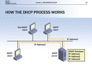 HOW THE DHCP PROCESS WORKS 