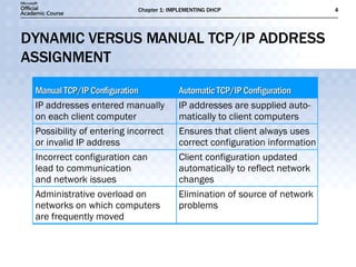 DYNAMIC VERSUS MANUAL TCP/IP ADDRESS ASSIGNMENT M M a a n n u u a a l l T T C C P P / / I I P P C C o o n n f f i i g g u u r r a a t t i i o o n n A A u u t t o o m m a a t t i i c c T T C C P P / / I I P P C C o o n n f f i i g g u u r r a a t t i i o o n n IP addresses entered manually on each client computer IP addresses are supplied auto- matically to client computers Possibility of entering incorrect or invalid IP address Ensures that client always uses correct configuration information Incorrect configuration can lead to communication and network issues Client configuration updated automatically to reflect network changes Administrative overload on networks on which computers are frequently moved Elimination of source of network problems 