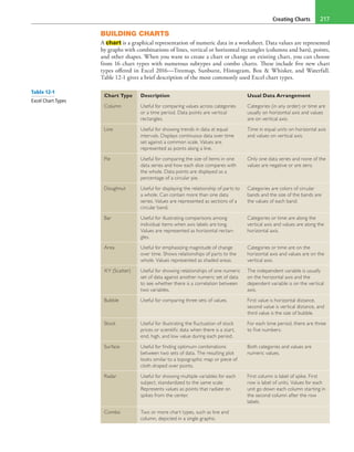 Creating Charts 217
BUILDING CHARTS
A chart is a graphical representation of numeric data in a worksheet. Data values are represented
by graphs with combinations of lines, vertical or horizontal rectangles (columns and bars), points,
and other shapes. When you want to create a chart or change an existing chart, you can choose
from 16 chart types with numerous subtypes and combo charts. These include five new chart
types offered in Excel 2016—Treemap, Sunburst, Histogram, Box & Whisker, and Waterfall.
Table 12-1 gives a brief description of the most commonly used Excel chart types.
Chart Type Description Usual Data Arrangement
Column Useful for comparing values across categories
or a time period. Data points are vertical
rectangles.
Categories (in any order) or time are
usually on horizontal axis and values
are on vertical axis.
Line Useful for showing trends in data at equal
intervals. Displays continuous data over time
set against a common scale. Values are
represented as points along a line.
Time in equal units on horizontal axis
and values on vertical axis.
Pie Useful for comparing the size of items in one
data series and how each slice compares with
the whole. Data points are displayed as a
percentage of a circular pie.
Only one data series and none of the
values are negative or are zero.
Doughnut Useful for displaying the relationship of parts to
a whole. Can contain more than one data
series. Values are represented as sections of a
circular band.
Categories are colors of circular
bands and the size of the bands are
the values of each band.
Bar Useful for illustrating comparisons among
individual items when axis labels are long.
Values are represented as horizontal rectan-
gles.
Categories or time are along the
vertical axis and values are along the
horizontal axis.
Area Useful for emphasizing magnitude of change
over time. Shows relationships of parts to the
whole. Values represented as shaded areas.
Categories or time are on the
horizontal axis and values are on the
vertical axis.
XY (Scatter) Useful for showing relationships of one numeric
set of data against another numeric set of data
to see whether there is a correlation between
two variables.
The independent variable is usually
on the horizontal axis and the
dependent variable is on the vertical
axis.
Bubble Useful for comparing three sets of values. First value is horizontal distance,
second value is vertical distance, and
third value is the size of bubble.
Stock Useful for illustrating the fluctuation of stock
prices or scientific data when there is a start,
end, high, and low value during each period.
For each time period, there are three
to five numbers.
Surface Useful for finding optimum combinations
between two sets of data. The resulting plot
looks similar to a topographic map or piece of
cloth draped over points.
Both categories and values are
numeric values.
Radar Useful for showing multiple variables for each
subject, standardized to the same scale.
Represents values as points that radiate on
spikes from the center.
First column is label of spike. First
row is label of units. Values for each
unit go down each column starting in
the second column after the row
labels.
Combo Two or more chart types, such as line and
column, depicted in a single graphic.
Table 12-1
Excel Chart Types
 