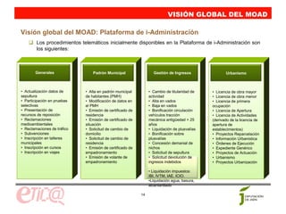 VISIÓN GLOBAL DEL MOAD

Visión global del MOAD: Plataforma de i-Administración
        Los procedimientos telemáticos inicialmente disponibles en la Plataforma de i-Administración son
        los siguientes:



       Generales                 Padrón Municipal                 Gestión de Ingresos                Urbanismo



• Actualización datos de     • Alta en padrón municipal         • Cambio de titularidad de    • Licencia de obra mayor
sepultura                    de habitantes (PMH)                actividad                     • Licencia de obra menor
• Participación en pruebas   • Modificación de datos en         • Alta en vados               • Licencia de primera
selectivas                   el PMH                             • Baja en vados               ocupación
• Presentación de            • Emisión de certificado de        • Bonificación circulación    • Licencia de Apertura
recursos de reposición       residencia                         vehículos tracción            • Licencia de Actividades
• Reclamaciones              • Emisión de certificado de        mecánica antigüedad > 25      (derivado de la licencia de
medioambientales             situación                          años                          apertura de
• Reclamaciones de tráfico   • Solicitud de cambio de           • Liquidación de plusvalías   establecimientos)
• Subvenciones               domicilio                          • Bonificación sobre          • Proyectos Reparcelación
• Inscripción en talleres    • Solicitud de cambio de           plusvalías                    • Información Urbanística
municipales                  residencia                         • Concesión demanial de       • Órdenes de Ejecución
• Inscripción en cursos      • Emisión de certificado de        nichos                        • Expediente Genérico
• Inscripción en viajes      empadronamiento                    • Solicitud de sepultura      • Proyectos de Actuación
                             • Emisión de volante de            • Solicitud devolución de     • Urbanismo
                             empadronamiento                    ingresos indebidos            • Proyectos Urbanización

                                                                • Liquidación impuestos:
                                                                IBI, IVTM, IAE, ICIO.
                                                                •Liquidación agua, basura,
                                                                alcantarillado

                                                           14
 