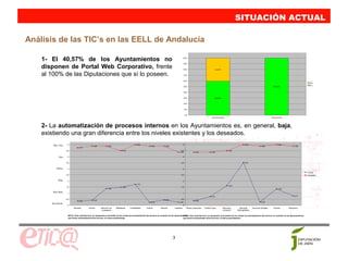SITUACIÓN ACTUAL

Análisis de las TIC’s en las EELL de Andalucía

    1- El 40,57% de los Ayuntamientos no                                                                                                              100%




    disponen de Portal Web Corporativo, frente
                                                                                                                                                      90%


                                                                                                                                                      80%                                  40,57%


    al 100% de las Diputaciones que sí lo poseen.                                                                                                     70%


                                                                                                                                                      60%
                                                                                                                                                                                                                                                                                          No
                                                                                                                                                                                                                                                                                          Sí
                                                                                                                                                      50%                                                                                            100,00%


                                                                                                                                                      40%


                                                                                                                                                      30%                                  59,43%


                                                                                                                                                      20%


                                                                                                                                                      10%


                                                                                                                                                          0%
                                                                                                                                                                                       Ayuntamientos                                                Diputaciones




    2- La automatización de procesos internos en los Ayuntamientos es, en general, baja,
    existiendo una gran diferencia entre los niveles existentes y los deseados.
        Muy Alto      5                                                                          5,00                                                 5                                                                5,00                                5,00
                                                  4,88            4,88                                          4,88            4,88                                                                                                     4,88                              4,88
                                  4,75
                     4,5                                                          4,50                                                           4,5                                                     4,50
                                                                                                                                               4,38                 4,38              4,38

             Alto     4                                                                                                                               4


                     3,5                                                                                                                         3,5                                                                   3,51


           Medio      3                                                                                                                               3
                                                                                                                                                                 Actual                                                                                                                  Actual
                     2,5                                                                                                                         2,5             Deseado                                                                                                                 Deseado

             Bajo     2                                                                                                                               2
                                                                                                 1,73
                                                                                                                                                                                                         1,62
                     1,5                                                          1,49                                                           1,5
                                                                  1,38                                                                                                                                                                                     1,35
        Muy Bajo      1                                                                                                                               1
                                                                                                                                                                                      0,72                                                                                 0,77
                     0,5                                                                                                        0,44             0,5
                                  0,35            0,40                                                                                                              0,38
                                                                                                                0,24                           0,26                                                                                      0,28
       Inexistente
                      0                                                                                                                               0
                             Almacén         Archivo      Atención a la    Bibliotecas    Contabilidad     Cultura         Deporte        Logística        Obras y Servicios   Policía Local        Recursos      Servicios    Servicios Sociales    Tributos        Urbanismo
                                                           Ciudadanía                                                                                                                               Humanos     Demográficos

                       NOTA: Para cada Servicio, se representa el promedio de los niveles de automatización del servicio en cuestión de los Ayuntamientos Para cada Servicio, se representa el promedio de los niveles de automatización del servicio en cuestión de los Ayuntamientos
                                                                                                                                                    NOTA:
                       que tienen automatizado dicho servicio, al menos parcialmente.                                                               que tienen automatizado dicho servicio, al menos parcialmente.




                                                                                                                                        3
 