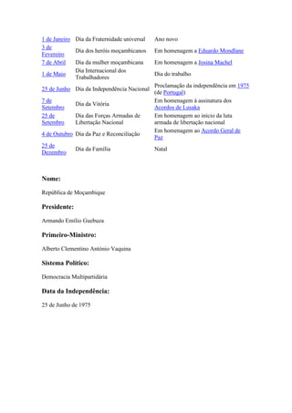 1 de Janeiro Dia da Fraternidade universal Ano novo
3 de
Fevereiro
Dia dos heróis moçambicanos Em homenagem a Eduardo Mondlane
7 de Abril Dia da mulher moçambicana Em homenagem a Josina Machel
1 de Maio
Dia Internacional dos
Trabalhadores
Dia do trabalho
25 de Junho Dia da Independência Nacional
Proclamação da independência em 1975
(de Portugal)
7 de
Setembro
Dia da Vitória
Em homenagem à assinatura dos
Acordos de Lusaka
25 de
Setembro
Dia das Forças Armadas de
Libertação Nacional
Em homenagem ao início da luta
armada de libertação nacional
4 de Outubro Dia da Paz e Reconciliação
Em homenagem ao Acordo Geral de
Paz
25 de
Dezembro
Dia da Família Natal
Nome:
República de Moçambique
Presidente:
Armando Emílio Guebuza
Primeiro-Ministro:
Alberto Clementino António Vaquina
Sistema Político:
Democracia Multipartidária
Data da Independência:
25 de Junho de 1975
 