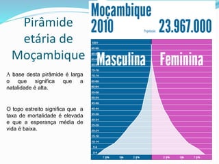 Pirâmide
etária de
Moçambique
A base desta pirâmide é larga
o que significa que a
natalidade é alta.
O topo estreito significa que a
taxa de mortalidade é elevada
e que a esperança média de
vida é baixa.
 