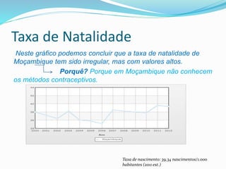 Taxa de Natalidade
Neste gráfico podemos concluir que a taxa de natalidade de
Moçambique tem sido irregular, mas com valores altos.
Porquê? Porque em Moçambique não conhecem
os métodos contraceptivos.
Taxa de nascimento: 39,34 nascimentos/1.000
habitantes (2011 est.)
 
