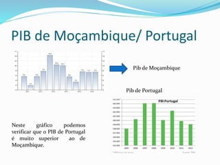 PIB de Moçambique/ Portugal
Pib de Portugal
Neste gráfico podemos
verificar que o PIB de Portugal
é muito superior ao de
Moçambique.
Pib de Moçambique
 
