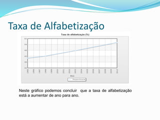 Taxa de Alfabetização
Neste gráfico podemos concluir que a taxa de alfabetização
está a aumentar de ano para ano.
 