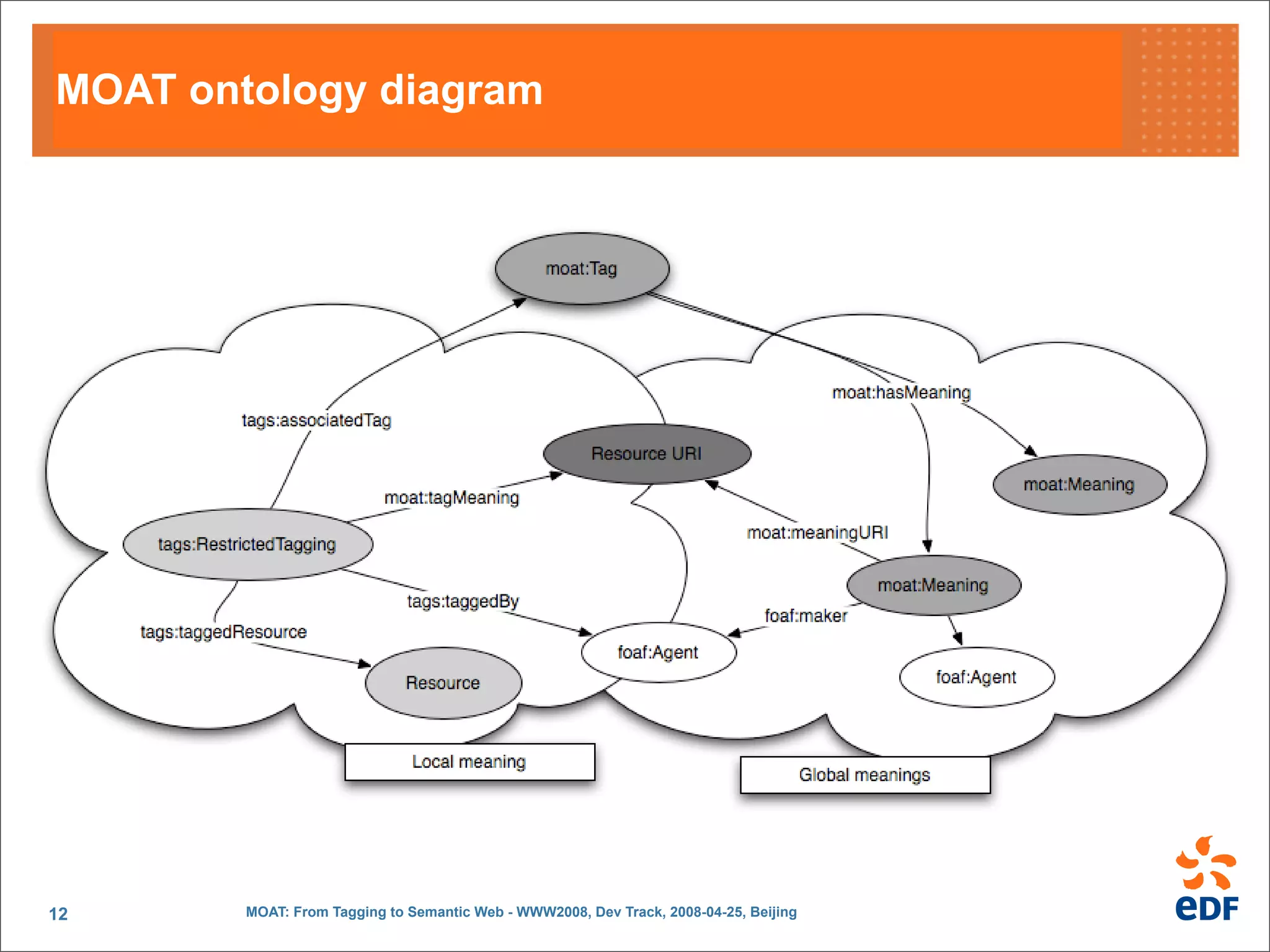 MOAT: From Tagging to Semantic Web