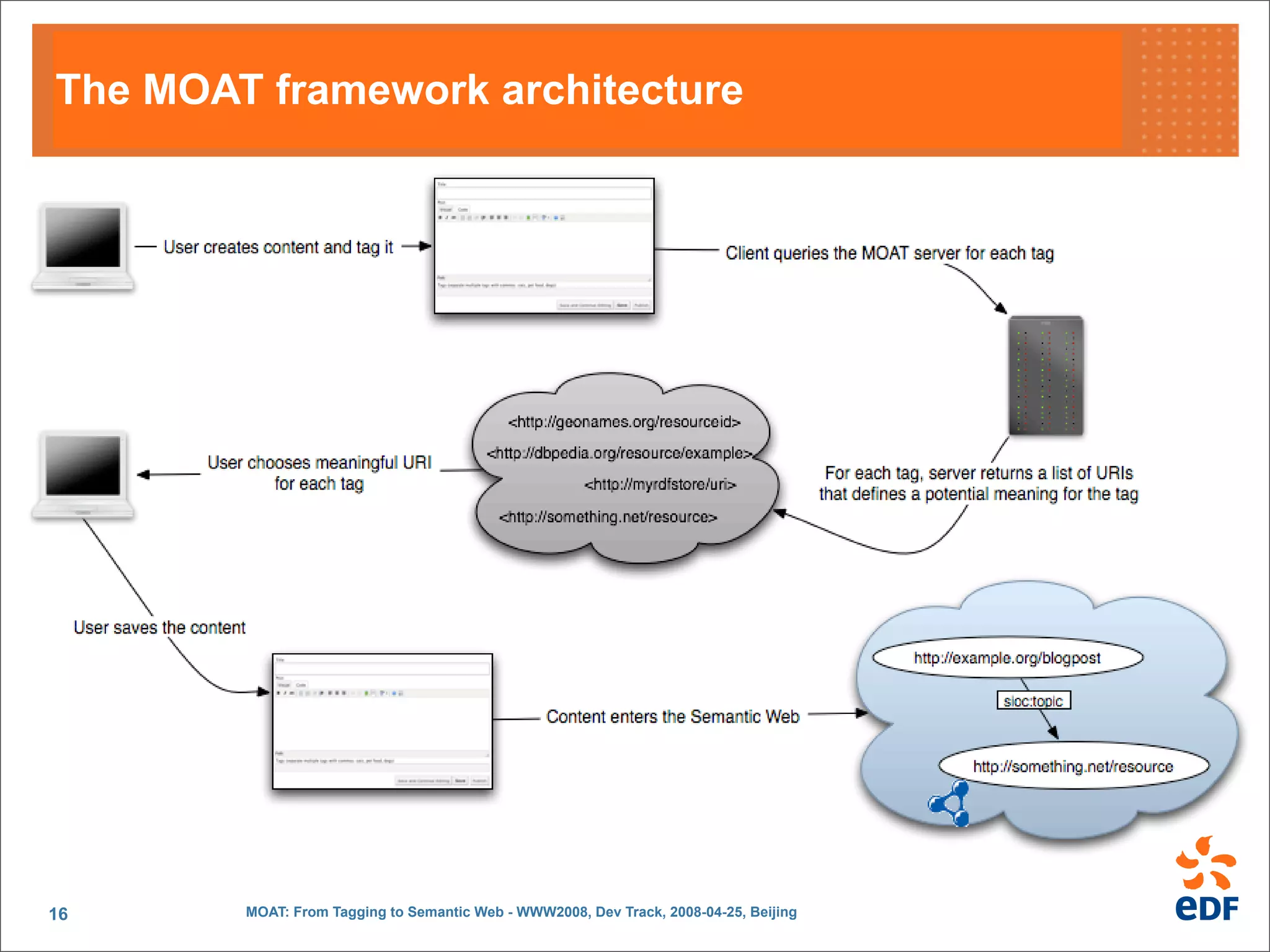 MOAT: From Tagging to Semantic Web