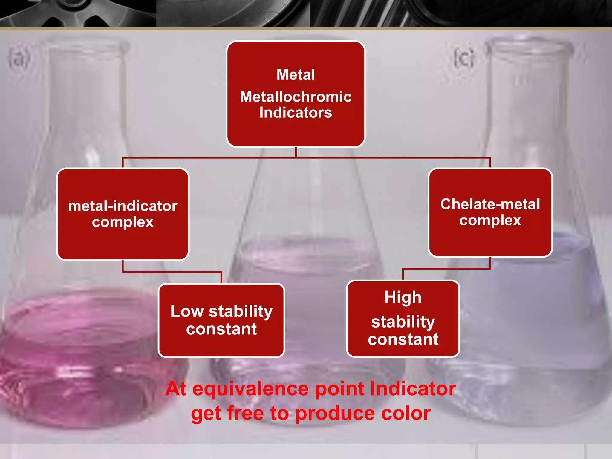 Metal
Metallochromic
Indicators
metal-indicator
complex
Low stability
constant
Chelate-metal
complex
High
stability
constant
At equivalence point Indicator
get free to produce color
 