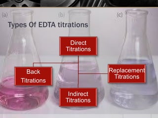 Types Of EDTA titrations
Direct
Titrations
Back
Titrations
Indirect
Titrations
Replacement
Titrations
 