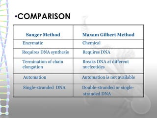 •COMPARISON
Sanger Method Maxam Gilbert Method
Enzymatic Chemical
Requires DNA synthesis Requires DNA
Termination of chain
elongation
Breaks DNA at different
nucleotides
Automation Automation is not available
Single-stranded DNA Double-stranded or single-
stranded DNA
 