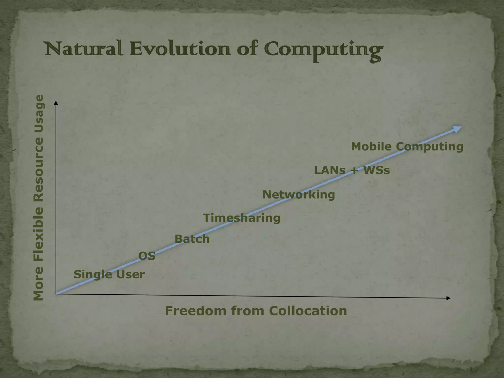 Natural Evolution of Computing
More Flexible Resource Usage




                                                                        Mobile Computing

                                                                 LANs + WSs

                                                          Networking

                                                  Timesharing
                                              Batch
                                        OS
                               Single User


                                             Freedom from Collocation
 