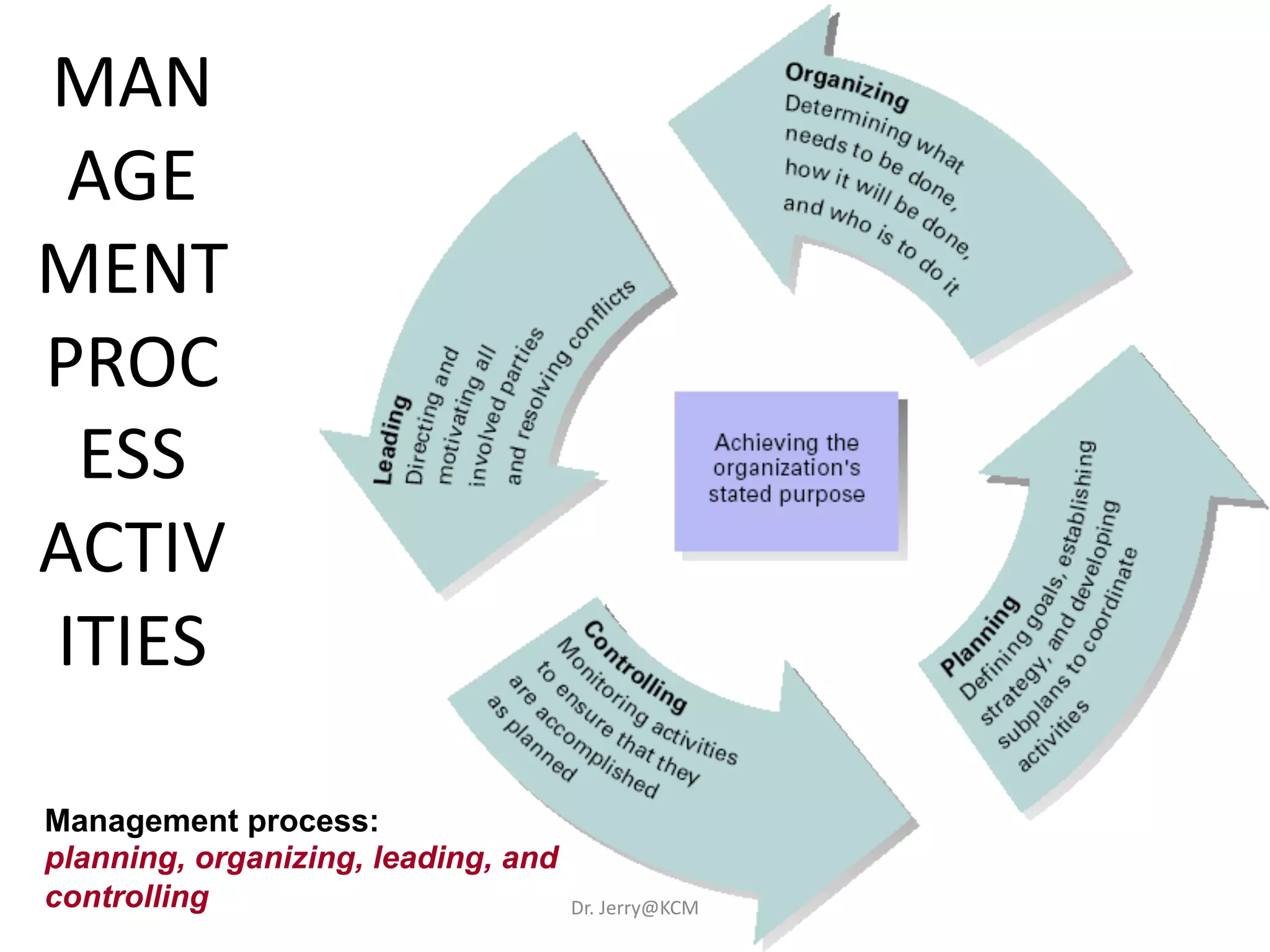 MAN
AGE
MENT
PROC
ESS
ACTIV
ITIES
Management process:
planning, organizing, leading, and
controlling Dr. Jerry@KCM
 