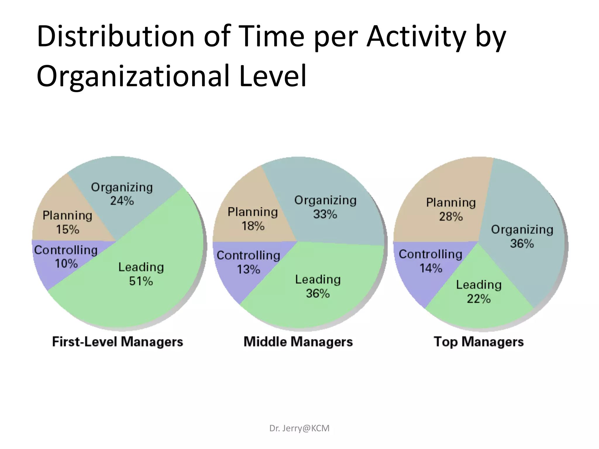 Distribution of Time per Activity by
Organizational Level
Dr. Jerry@KCM
 