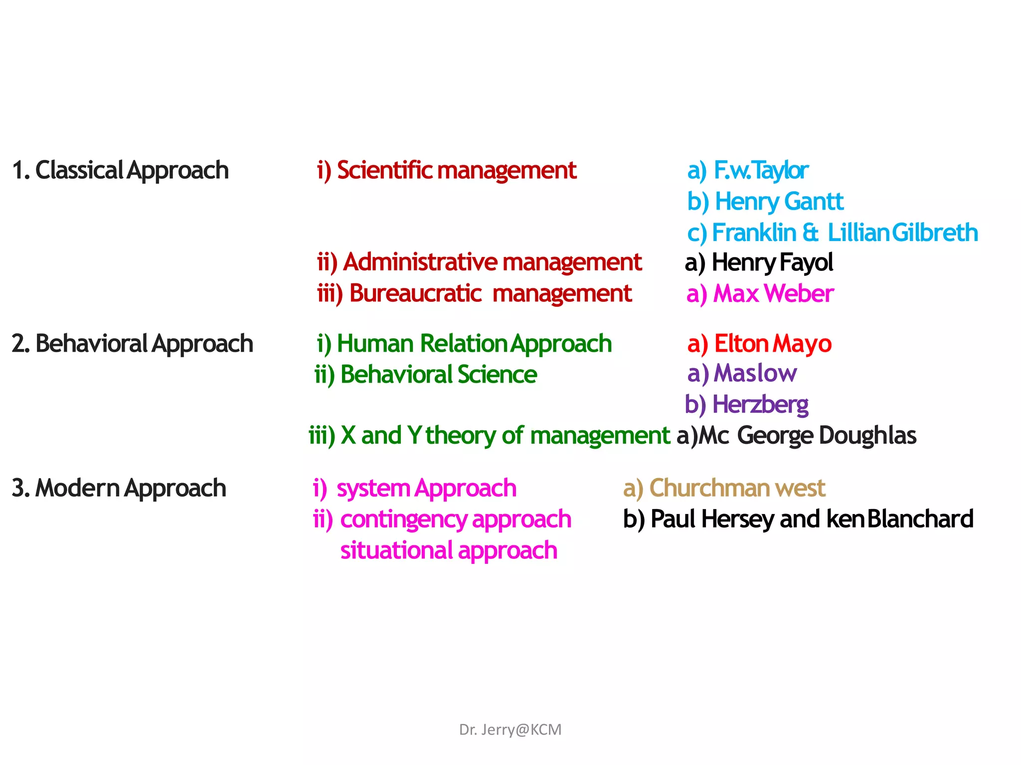 Major classification of ManagementApproaches and their Contributors
1.ClassicalApproach i) Scientificmanagement
ii) Administrativemanagement
iii) Bureaucratic management
a) F.w.Taylor
b) HenryGantt
c)Franklin & LillianGilbreth
a) HenryFayol
a) MaxWeber
2.BehavioralApproach i) Human RelationApproach
ii) BehavioralScience
a) EltonMayo
a)Maslow
b) Herzberg
iii) X and Ytheory of management a)Mc George Doughlas
3.ModernApproach a) Churchmanwest
b) Paul Hersey and kenBlanchard
i) systemApproach
ii) contingencyapproach
situational approach
Dr. Jerry@KCM
 