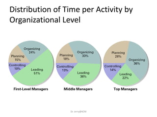 Distribution of Time per Activity by
Organizational Level
Dr. Jerry@KCM
 