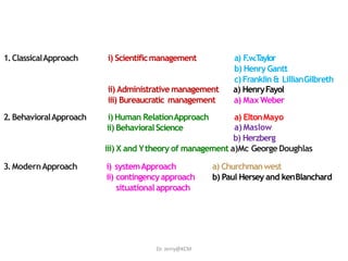 Major classification of ManagementApproaches and their Contributors
1.ClassicalApproach i) Scientificmanagement
ii) Administrativemanagement
iii) Bureaucratic management
a) F.w.Taylor
b) HenryGantt
c)Franklin & LillianGilbreth
a) HenryFayol
a) MaxWeber
2.BehavioralApproach i) Human RelationApproach
ii) BehavioralScience
a) EltonMayo
a)Maslow
b) Herzberg
iii) X and Ytheory of management a)Mc George Doughlas
3.ModernApproach a) Churchmanwest
b) Paul Hersey and kenBlanchard
i) systemApproach
ii) contingencyapproach
situational approach
Dr. Jerry@KCM
 