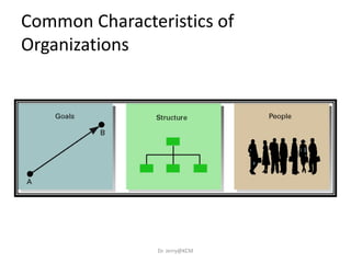 Common Characteristics of
Organizations
Dr. Jerry@KCM
 