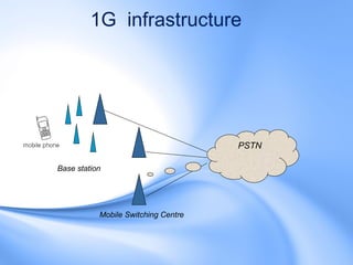 1G infrastructure




                                     PSTN

Base station




           Mobile Switching Centre
 