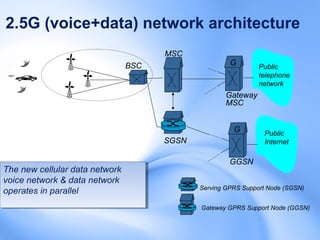 2.5G (voice+data) network architecture
                                       MSC
                                 BSC                   G        Public
                                                                telephone
                                                                network
                                                     Gateway
                                                     MSC


                                                        G        Public
                                       SGSN                      Internet

                                                       GGSN
The new cellular data network
 The new cellular data network
voice network & data network
 voice network & data network
                                              Serving GPRS Support Node (SGSN)
operates in parallel
 operates in parallel
                                              Gateway GPRS Support Node (GGSN)
 
